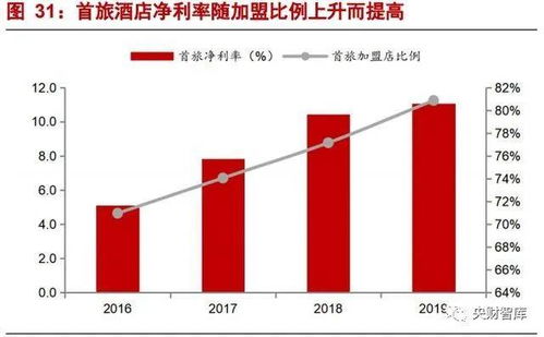 央財智庫研究報告 酒店行業(yè)研究框架——強管理輸出與產(chǎn)品為王的雙輪驅動