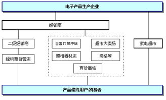 電子產(chǎn)品市場營銷策劃 銷售模式與策略概述