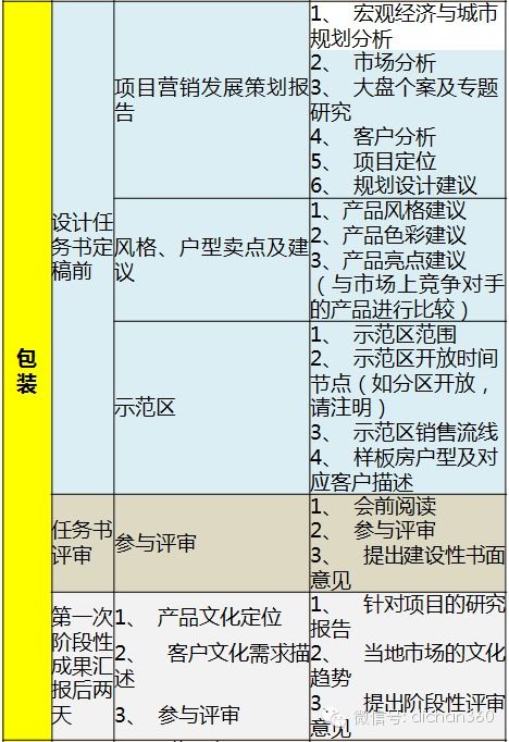 萬科產(chǎn)品設(shè)計100 迎合市場需求的市場營銷策劃葵花寶典